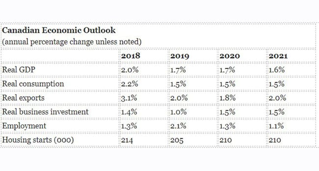 Canadian economic outlook 2020