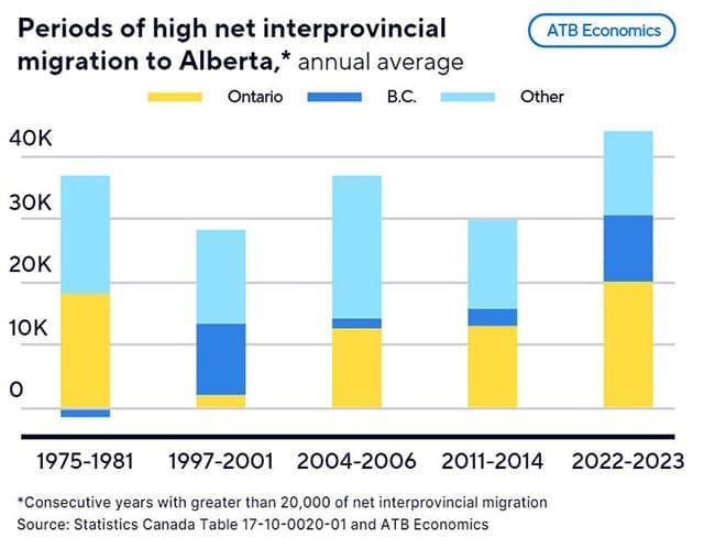 Impact of Alberta population growth on housing and jobs