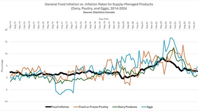 supply management food prices