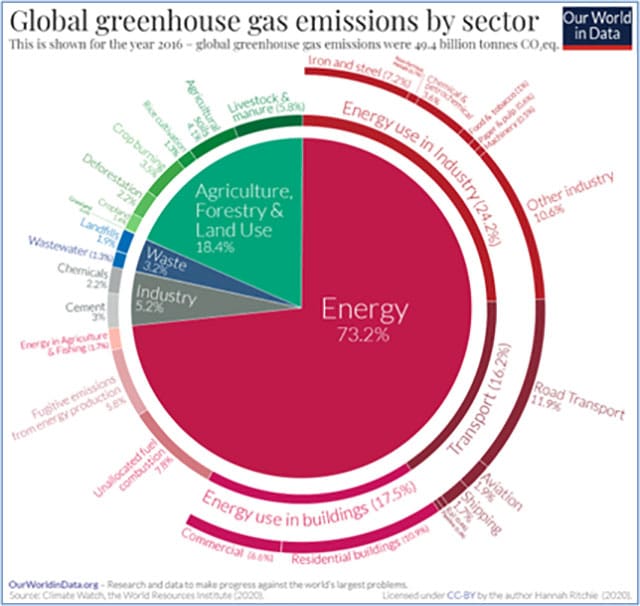 Global GHG emissions by Sector