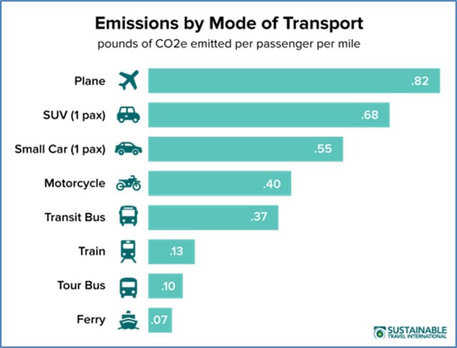 CO2 emissions for various transportation modes using fossil fuels