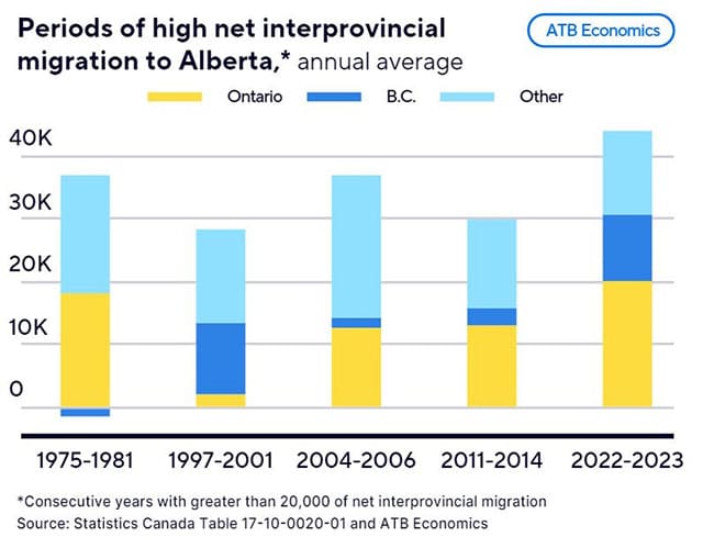 Impact of Alberta population growth on housing and jobs