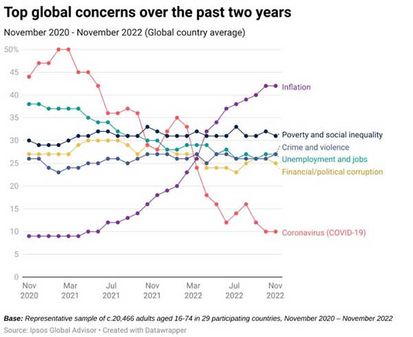 Top global concerns