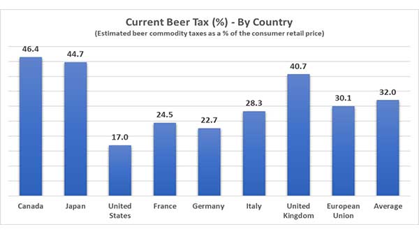 Beer chart